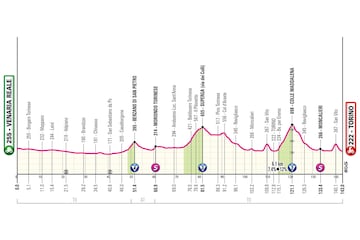 Perfil de la primera etapa del Giro de Italia 2024 con la subida a San Vito antes de la meta de Turín.