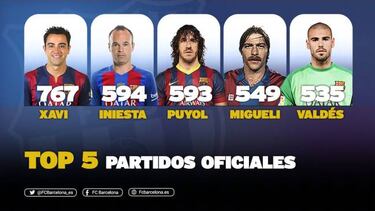 Iniesta, segundo jugador del Barça con más partidos oficiales