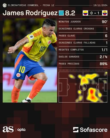 La claridad de James es insuficiente en Barranquilla