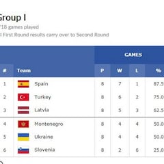 Así va la clasificación tras la 7ª victoria de España