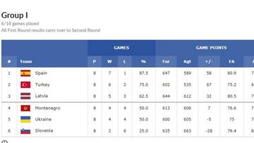 Así va la clasificación tras la 7ª victoria de España
