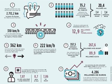 Un transporte verde: el tren tiene menos emisiones que otros
