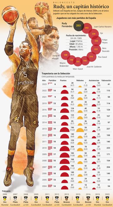 Los números y éxitos de Rudy Fernández con la Selección, en un vistazo.