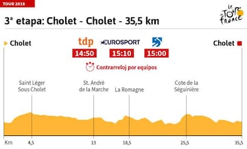 Perfil de la tercera etapa del Tour de Francia 2018, con una contrarreloj por equipos de 35,5 kilómetros con inicio y llegada en Cholet.