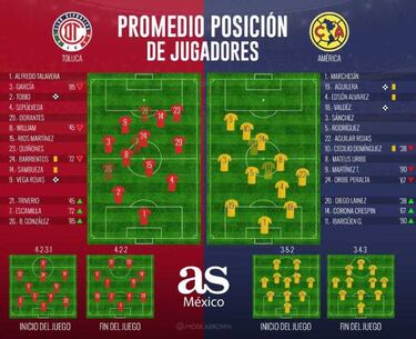 ¡El empate no fue coincidencia¡ Toluca siempre atacó con 7 elementos