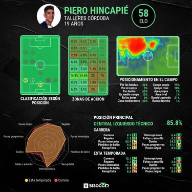 Furor por Piero Hincapié, la última joya de Ecuador