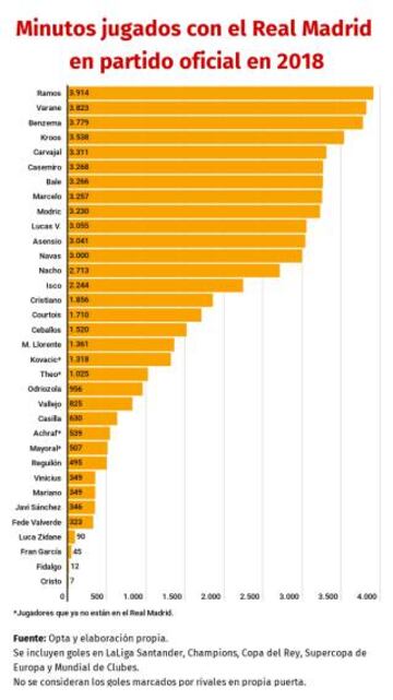 Minutos jugados con el Real Madrid en partido oficial en 2018.