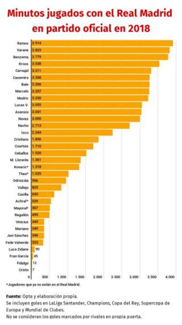 Cristiano acaba como máximo goleador del Real Madrid en 2018