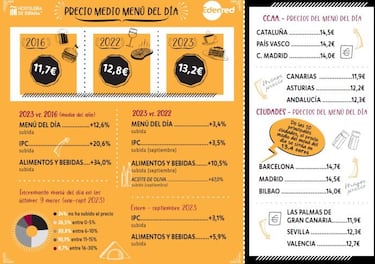 ?Cu¨¢nto cuesta un men¨² del d¨ªa en Espa?a? Las ciudades donde sale m¨¢s caro y m¨¢s barato comer