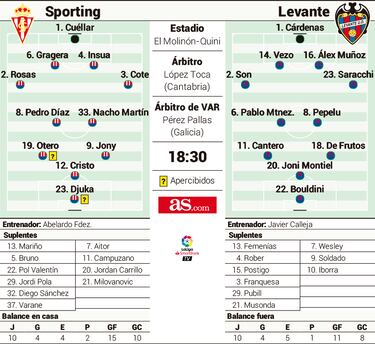 Duelo de nivel en El Molinón