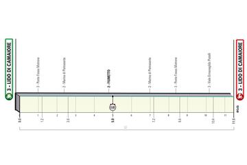 Perfil de la primera etapa de la Tirreno-Adriático.