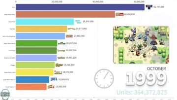 La evolución de los videojuegos más vendidos de la historia: en 2020 hubo sorpasso en la cima
