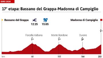 Giro de Italia 2020 hoy, etapa 17: perfil y recorrido