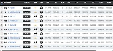Álex Palou es tercero y mejor Honda en el óvalo de Phoenix