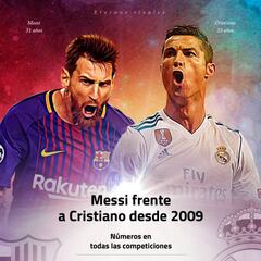 Messi vs Cristiano: sus números frente a frente desde 2009