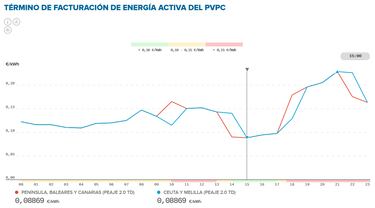 Precio de la luz por horas, 24 de mayo | ?Cundo es ms barato y cundo es ms caro el kWh?