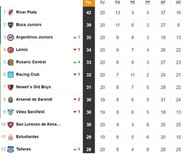 Tabla de la Superliga después de las victorias de River y Boca: Siguen los 3 puntos de diferencia