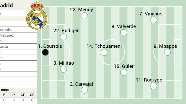 Posible alineación del Real Madrid ante el Betis hoy en LaLiga EA Sports