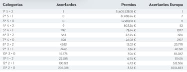 Euromillones: comprobar los resultados del sorteo de hoy, martes 20 de diciembre