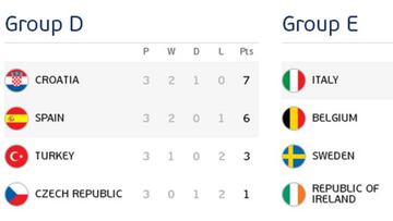 Groups for Euro 2016 Spain v Italy