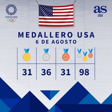 ?Cuntas medallas lleva el Team USA en Tokio 2020 hoy, 6 de agosto, y cmo va en el medallero de los Juegos?