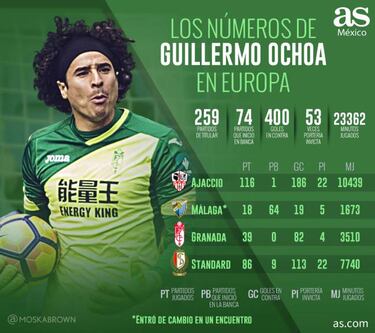 Los números que dejó Guillermo Ochoa en Europa