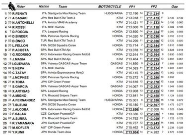Fenati bate el récord y Acosta da la cara en su estreno inglés