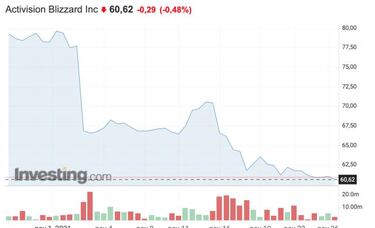 Activision se desploma en bolsa: sus acciones no dejan de caer tras el caso Bobby Kottick