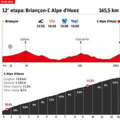 Tour de Francia 2022 hoy, etapa 12: perfil y recorrido
