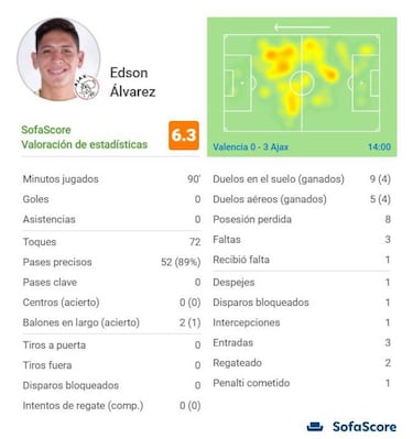 Edson Álvarez, el peor calificado del Ajax en Champions