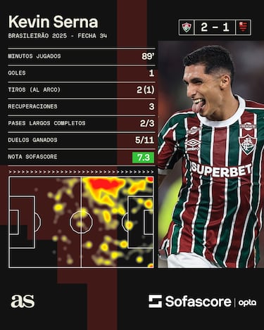 Serna se reporta con gol en el clásico de Río