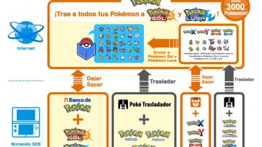 Ya disponible el nuevo Banco Pokémon para Sol y Luna