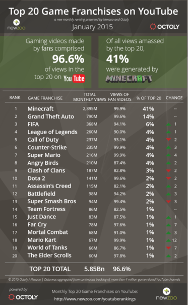 Minecraft es el rey de Youtube