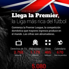 Empieza la Premier: ¿cuánto ingresa respecto a otras Ligas?
