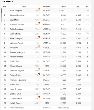 Resultados del GP de Aragón y así va el Mundial de MotoGP