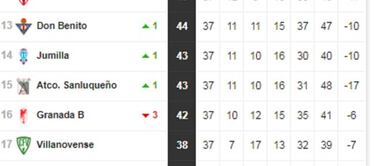 Segunda B: así están los playoff de ascenso y permanencia