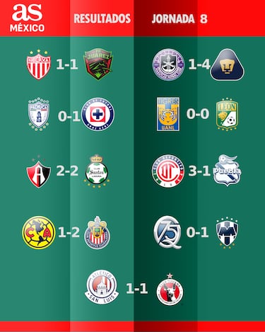 Estos son los resultados completos de la Jornada 8 del Apertura 2025 de la Liga MX