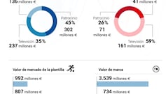 El gráfico sobre el imparable crecimiento económico del Atleti