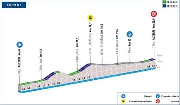 París-Niza 2024: perfil de la etapa 3.