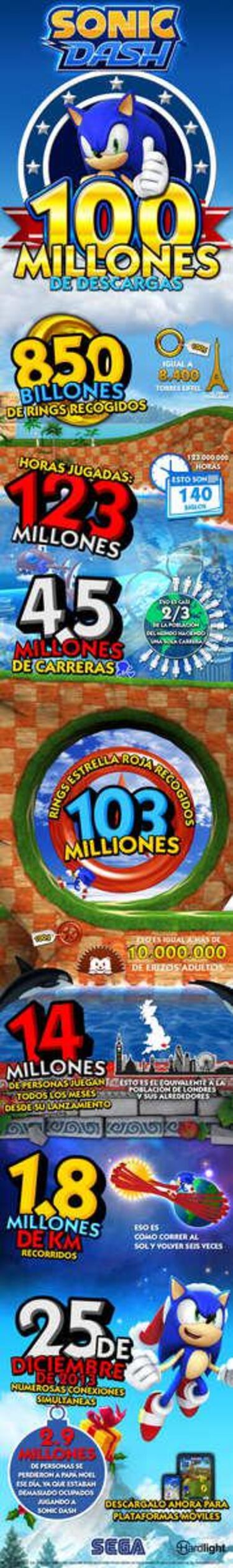 A Sonic le va mejor en móviles que en consolas