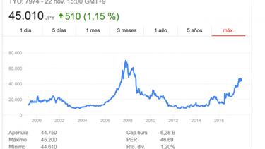 Nintendo alcanza su mayor valor en bolsa desde 2008