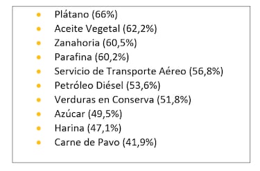 Los 10 productos qué más se han encarecido en Chile en 2022: ¿cuáles son los motivos y qué se espera en 2023?