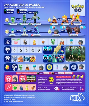 Los Pokémon iniciales de Escarlata y Púrpura llegan a Pokémon GO: así es el nuevo evento de Paldea