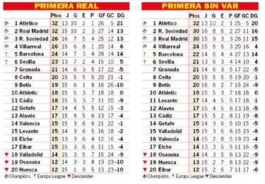 As¨ª est¨¢ la clasificaci¨®n de Primera y as¨ª estar¨ªa sin el VAR: 15? jornada
