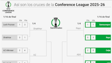Clasificados para cuartos de Conference League 2026: cuadro, partidos, cruces y cuándo se juega la siguiente ronda