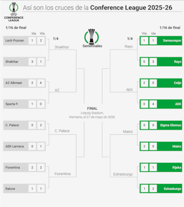 Clasificados para cuartos de Conference League 2026: cuadro, partidos, cruces y cuándo se juega la siguiente ronda