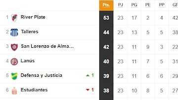 Liga Profesional 2023: así queda la tabla de posiciones tras la jornada 23