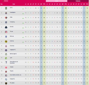 Tabla general de la Liga MX Femenil: Jornada 16