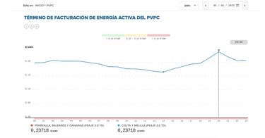 Precio de la luz por horas, 5 de marzo | ¿Cuándo es más barato y cuándo es más caro el kWh?