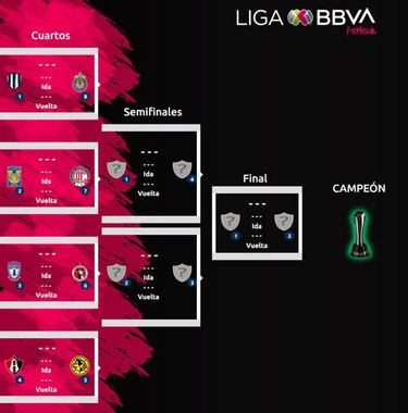 La liguilla de la Liga MX Femenil al momento
